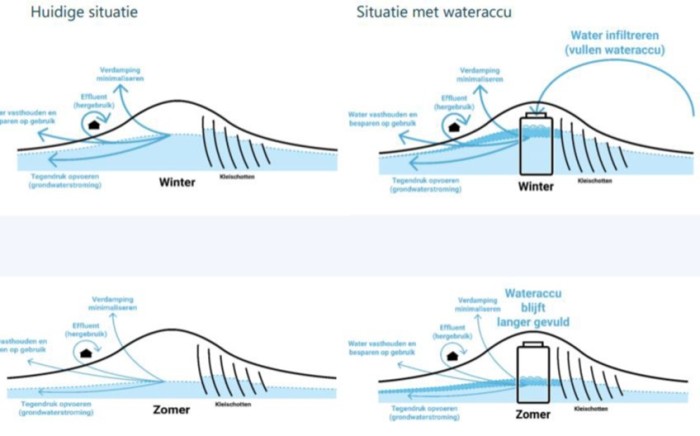 wateraccu