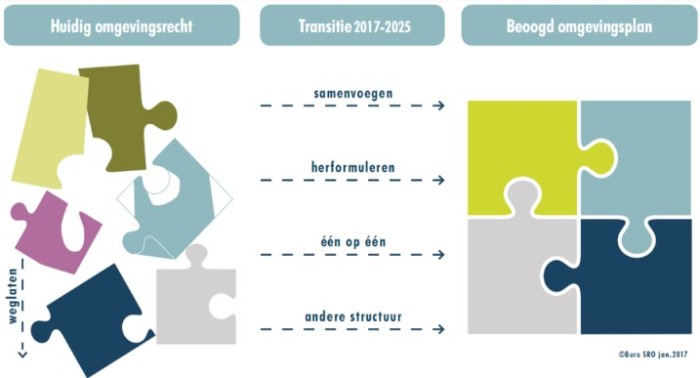Webinar Omgevingswet -visie -plannen afbeelding